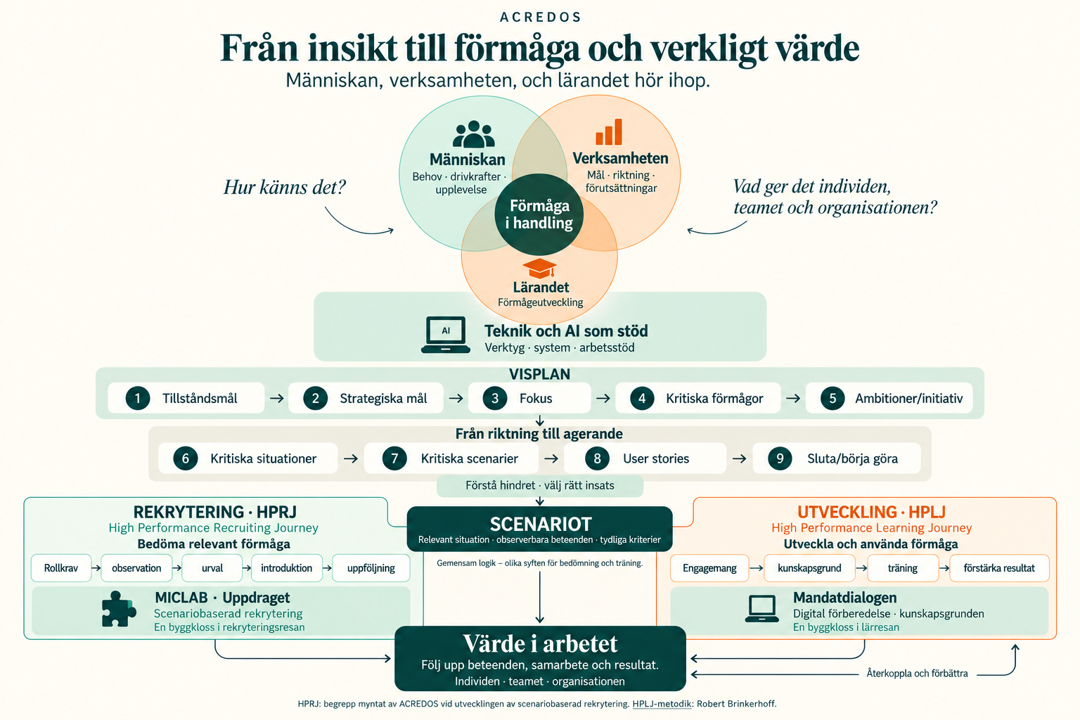 ACREDOS helhetssyn: tre ringar för människan, verksamheten och lärandet möts i förmåga i handling, med teknik och AI som stöd. Kedjan är numrerad 1–9: tillståndsmål, strategiska mål, fokus, kritiska förmågor, ambitioner/initiativ, kritiska situationer, kritiska scenarier, user stories och sluta/börja göra. Scenariot används för bedömning i HPRJ med MICLAB och utveckling i HPLJ med Mandatdialogen. Båda följs upp mot värde i arbetet.